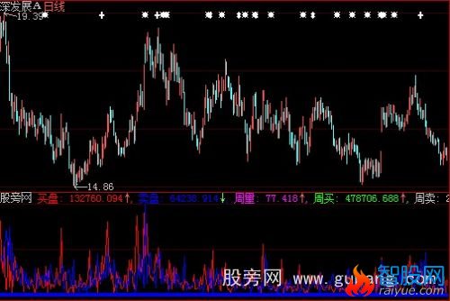 大智慧买卖博弈指标公式