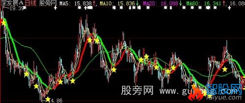 大智慧金三角变色线主图指标公式