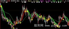 大智慧金三角变色线主图指标公式