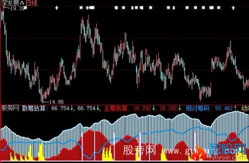 大智慧估算筹码指标公式