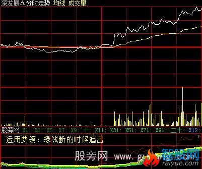 大智慧分时杀手指标公式