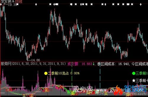 大智慧趋势成本指标公式
