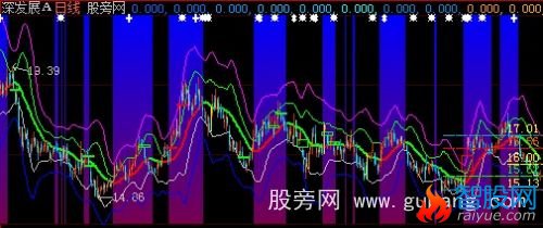 大智慧支撑压力主图指标公式