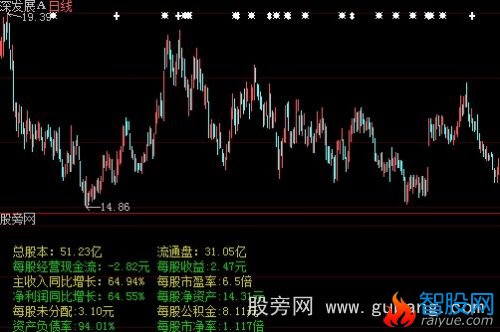 大智慧基本面指标公式