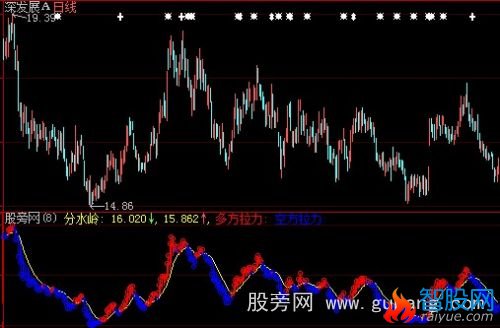 大智慧多空拉力指标公式