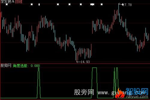 大智慧角度选股指标公式