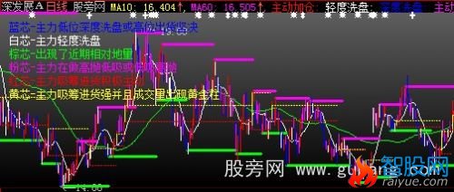 大智慧鹰眼主力监控主图指标公式
