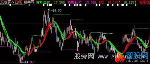 大智慧明眼辨势主图指标公式