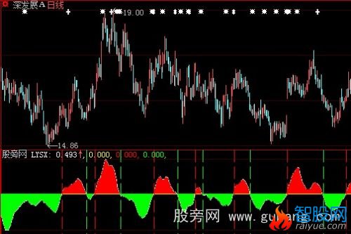 大智慧两议四象指标公式