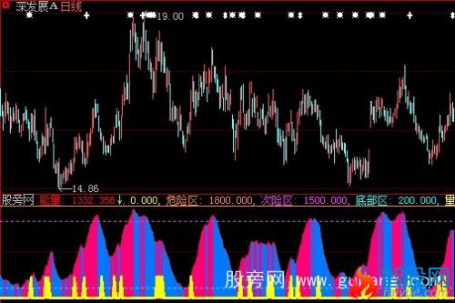 大智慧能量潮指标公式