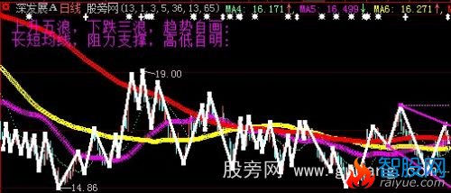 大智慧趋势波浪主图指标公式