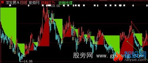 大智慧黄金阶梯+操盘线+撑压划线主图指标公式