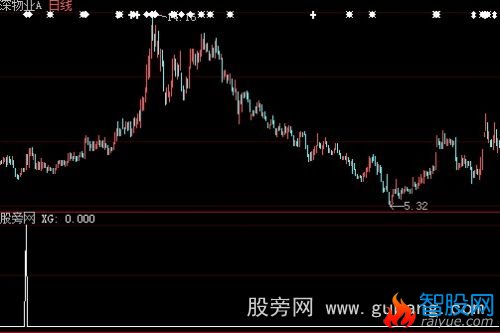 大智慧反地量选股指标公式