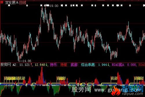 大智慧动态乖离+选股指标公式