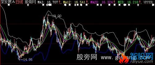 大智慧布林通道均线主图指标公式