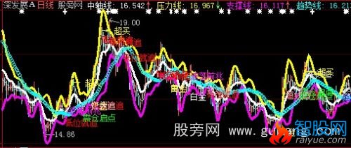 大智慧BBI趋势线主图指标公式