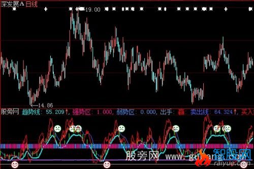 大智慧判断趋势线黄金点指标公式