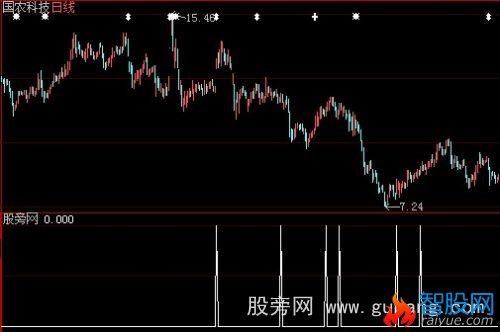 大智慧牛市选股指标公式