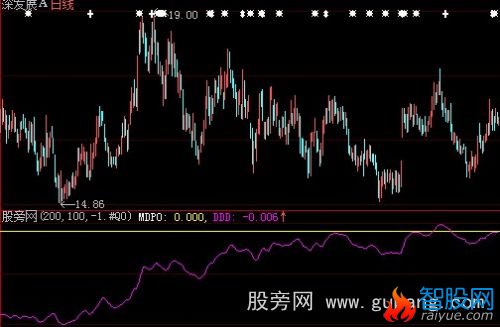 大智慧区间震荡线指标公式