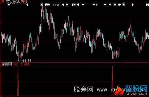 大智慧火箭发射选股指标公式