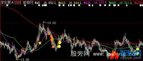 大智慧均线流偏离率主图指标公式