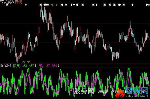 大智慧百万踏浪指标公式