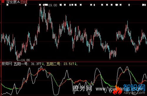 大智慧五阳决策指标公式