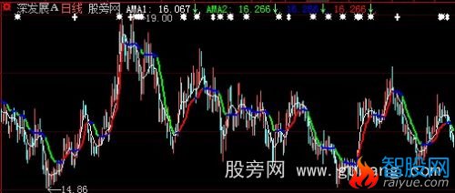大智慧考夫曼自适应变色均线主图指标公式