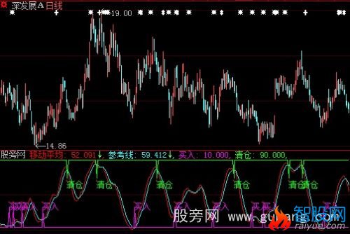 大智慧中期趋势指标公式