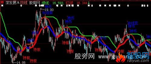 大智慧伯乐买卖主图指标公式