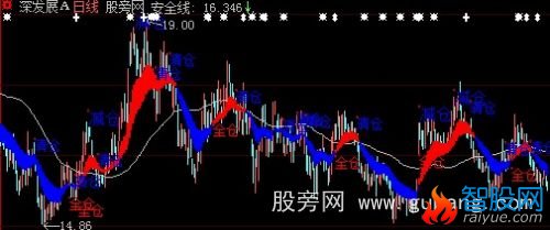 大智慧仓位增减主图指标公式