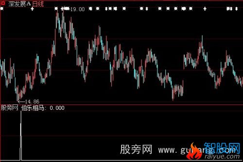 大智慧伯乐相马选股指标公式