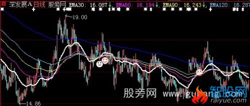 大智慧一线金叉主图指标公式