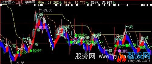 大智慧起步逃遁变盘主图指标公式