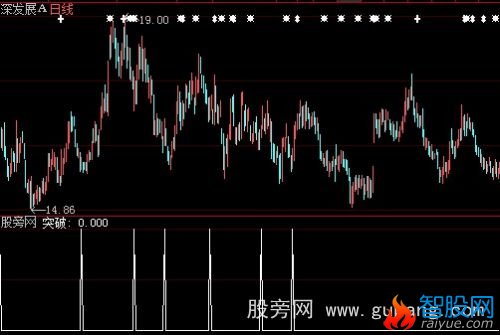 大智慧赢钱法宝选股指标公式