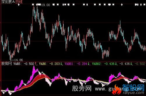 大智慧双色球指标公式