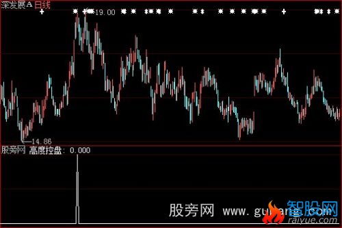 大智慧抓大牛选股指标公式