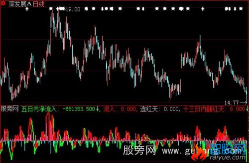 大智慧仿DDX指标公式