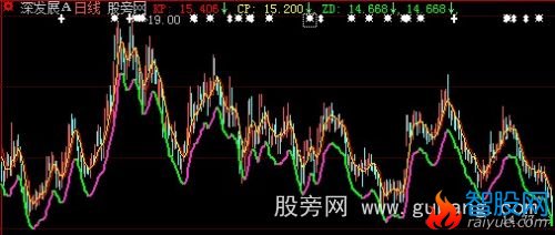 大智慧开收盘线主图指标公式