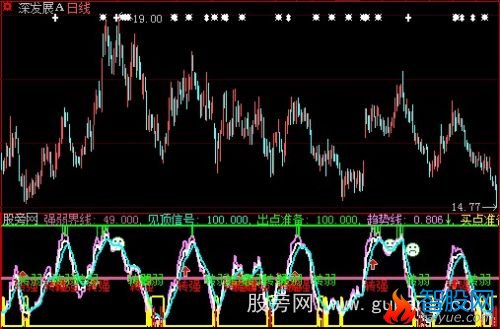 大智慧强弱顶底指标公式