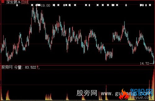 大智慧火焰之王+选股指标公式