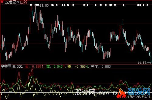 大智慧先知量能指标公式