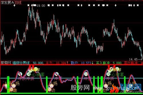 大智慧个股顶底指标公式