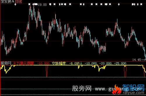 大智慧无量空跌指标公式