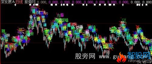 大智慧K线六联体神算子主图指标公式