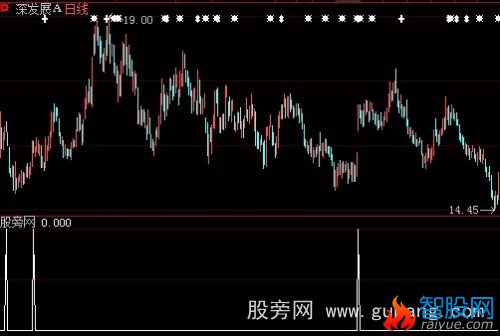 大智慧突破选股指标公式