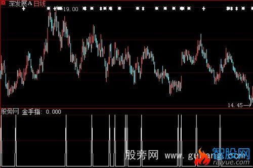 大智慧金手指选股指标公式