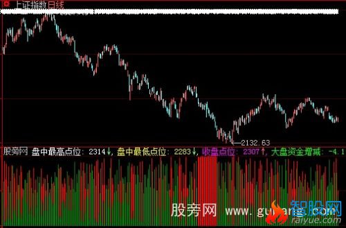 大智慧大盘监控指标公式