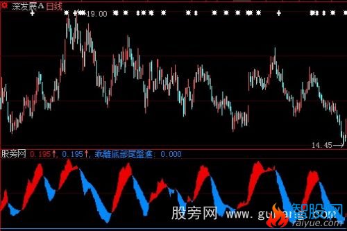 大智慧乖离底部指标公式