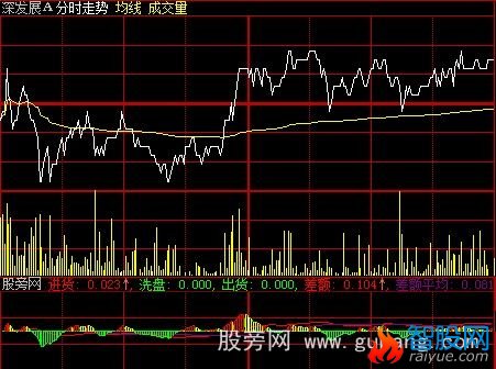 大智慧私募分时指标公式